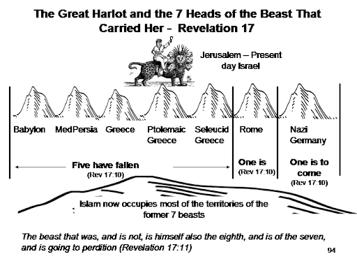 BibleProphesyRevealed 7 Heads